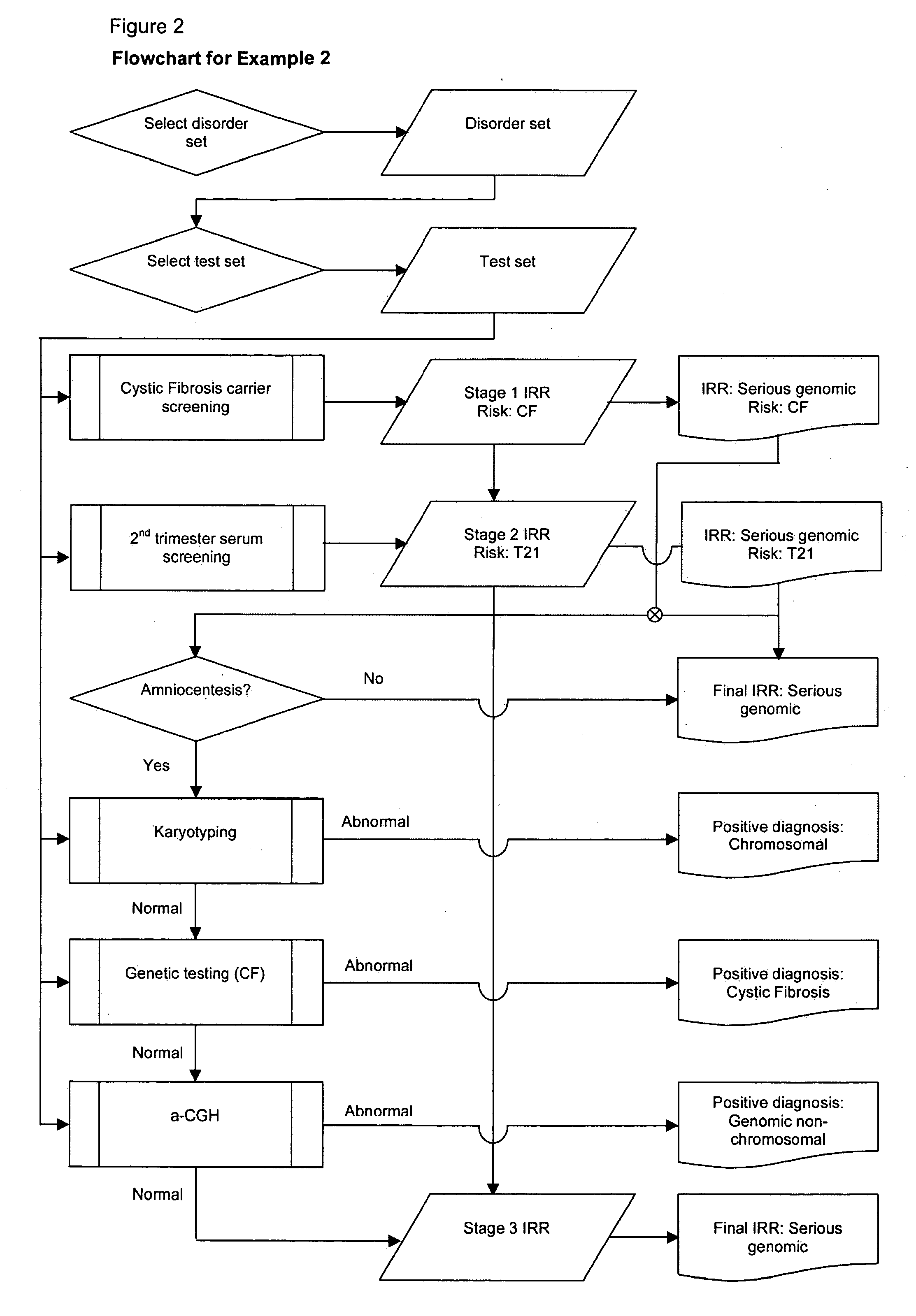 Testing process