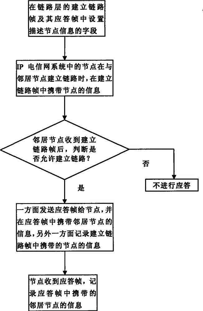 Method for acquiring information of neighbor nodes in IP telecommunication network system