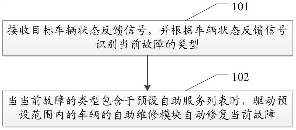 Self-service method, system and related equipment for unmanned vehicles