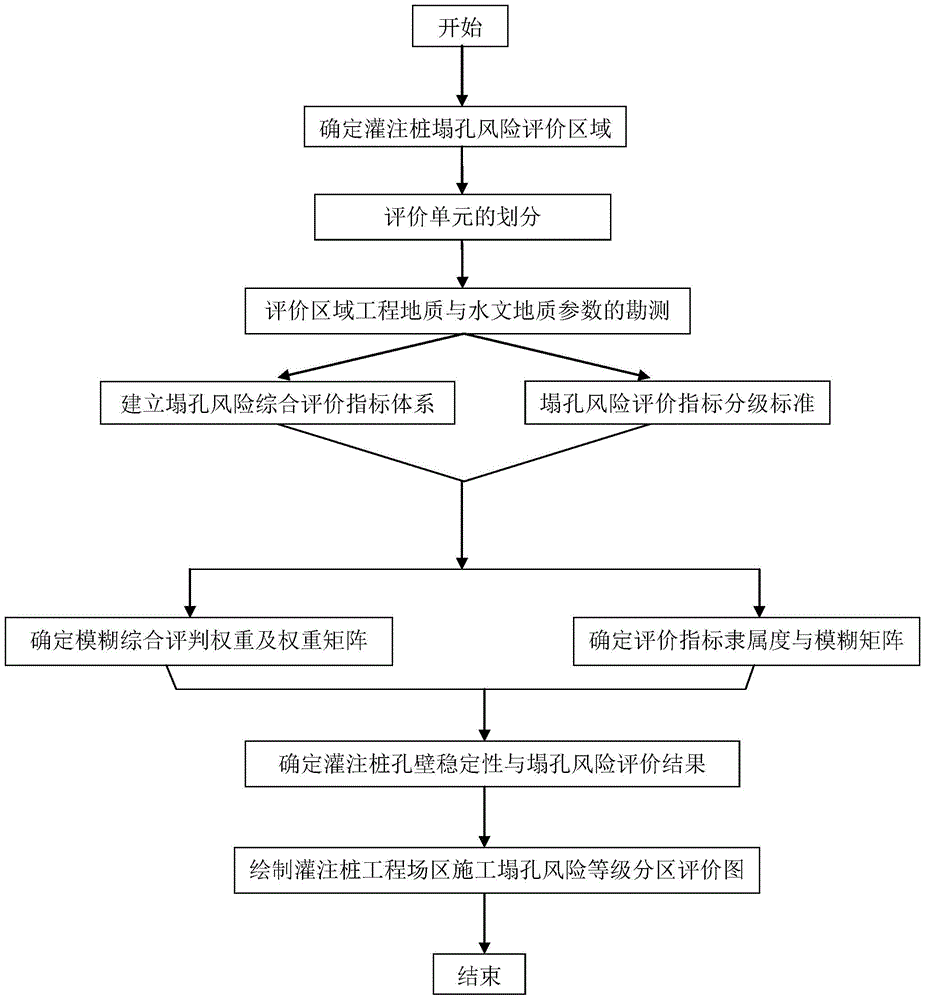 Evaluation method for hole collapse risk of foundation of cast-in-situ bored pile and application