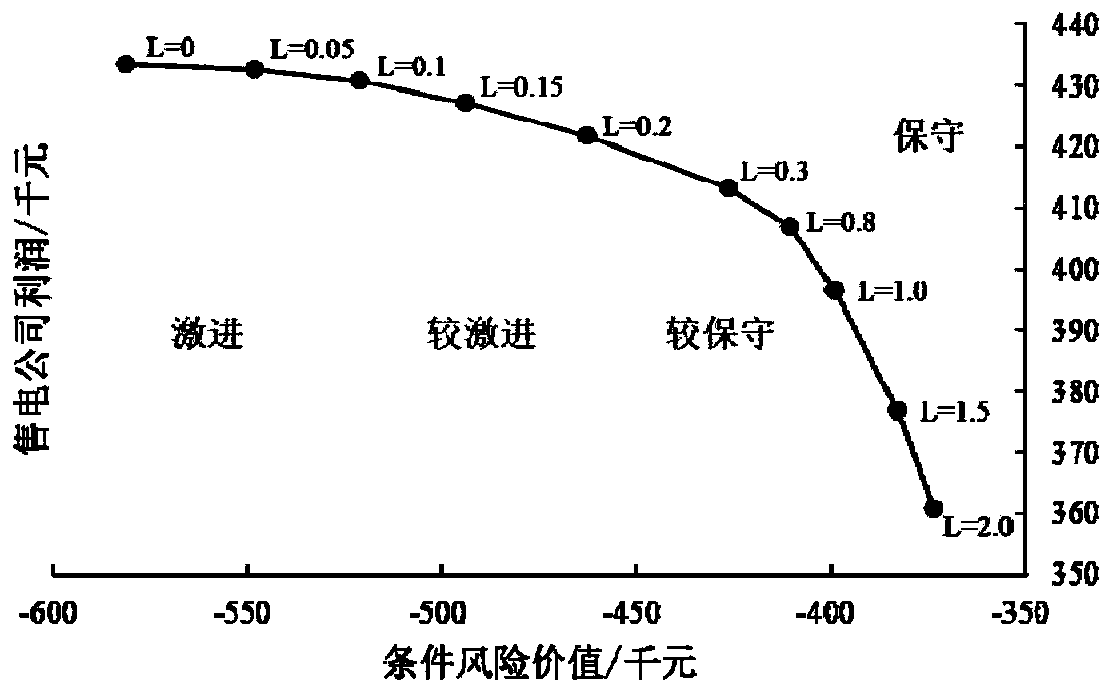 Optimal operation strategy determination method of electricity selling company under piecewise linear deviation electric quantity assessment mechanism