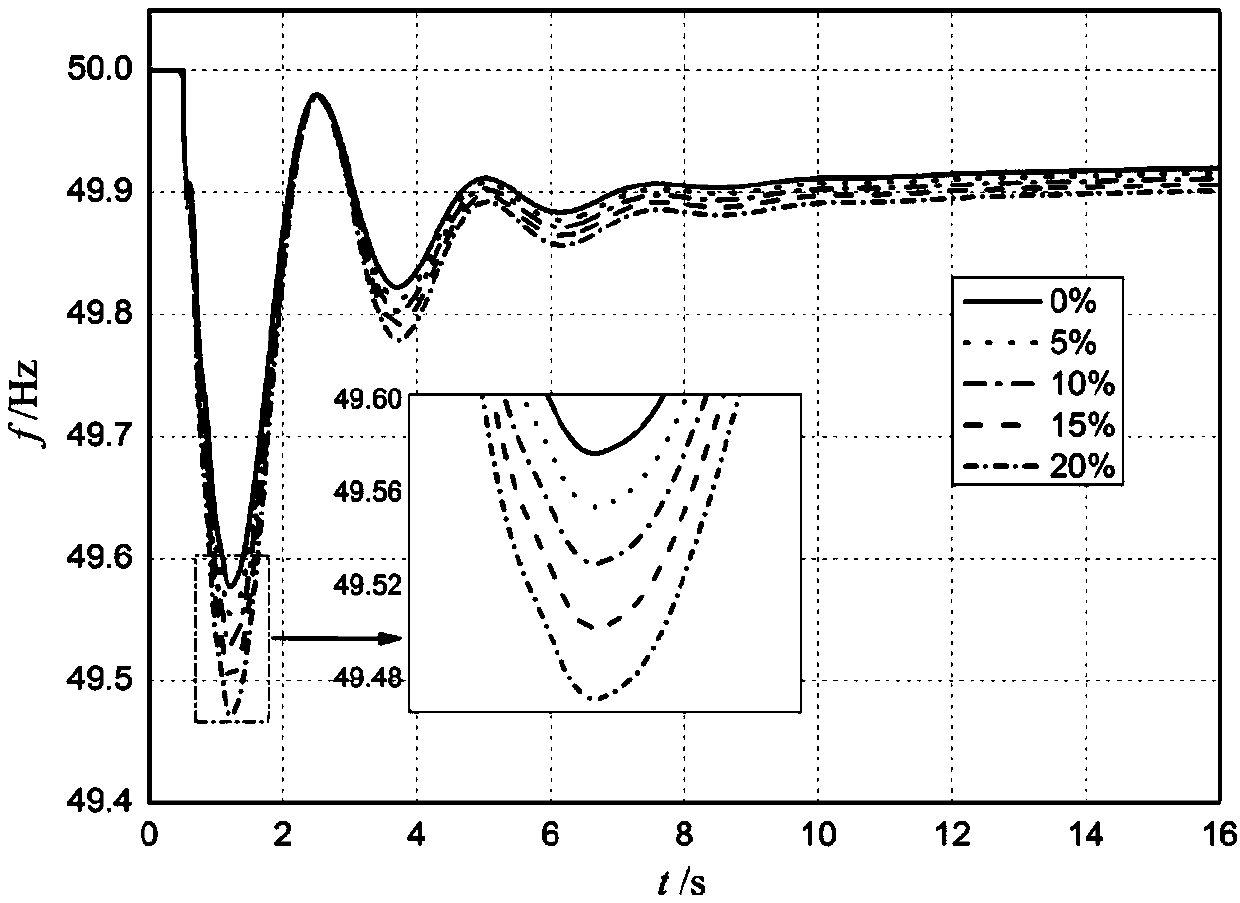 Over-speed load-reducing control variable parameter virtual inertia control method for doubly-fed wind generator