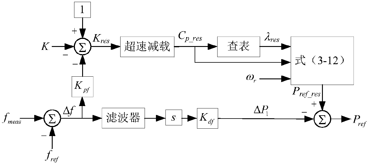 Over-speed load-reducing control variable parameter virtual inertia control method for doubly-fed wind generator