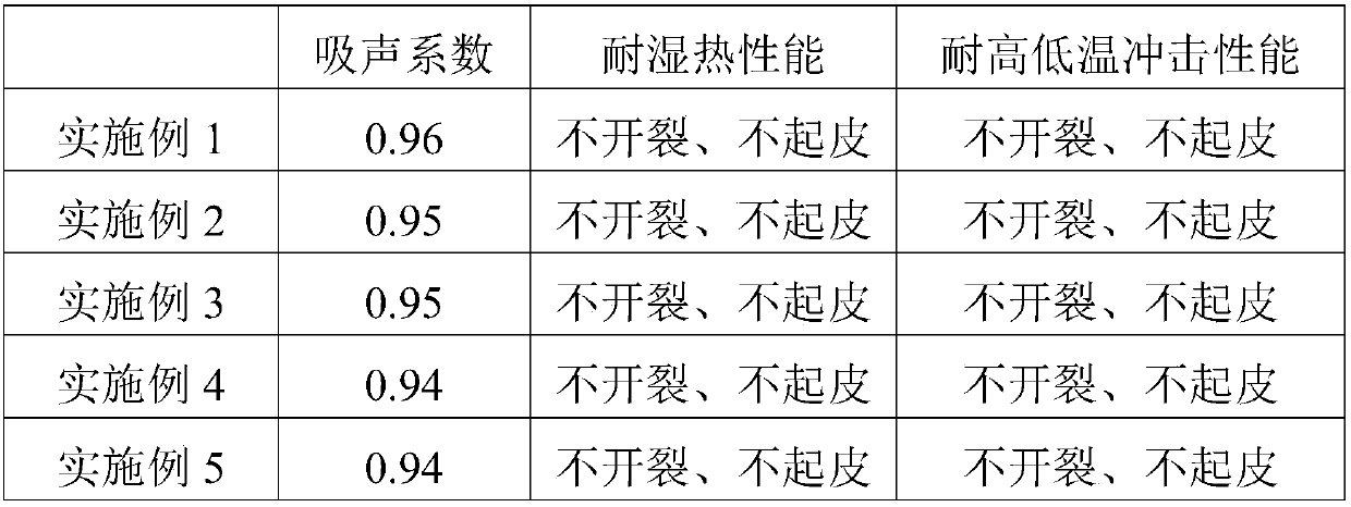 Sound-absorption coating composition