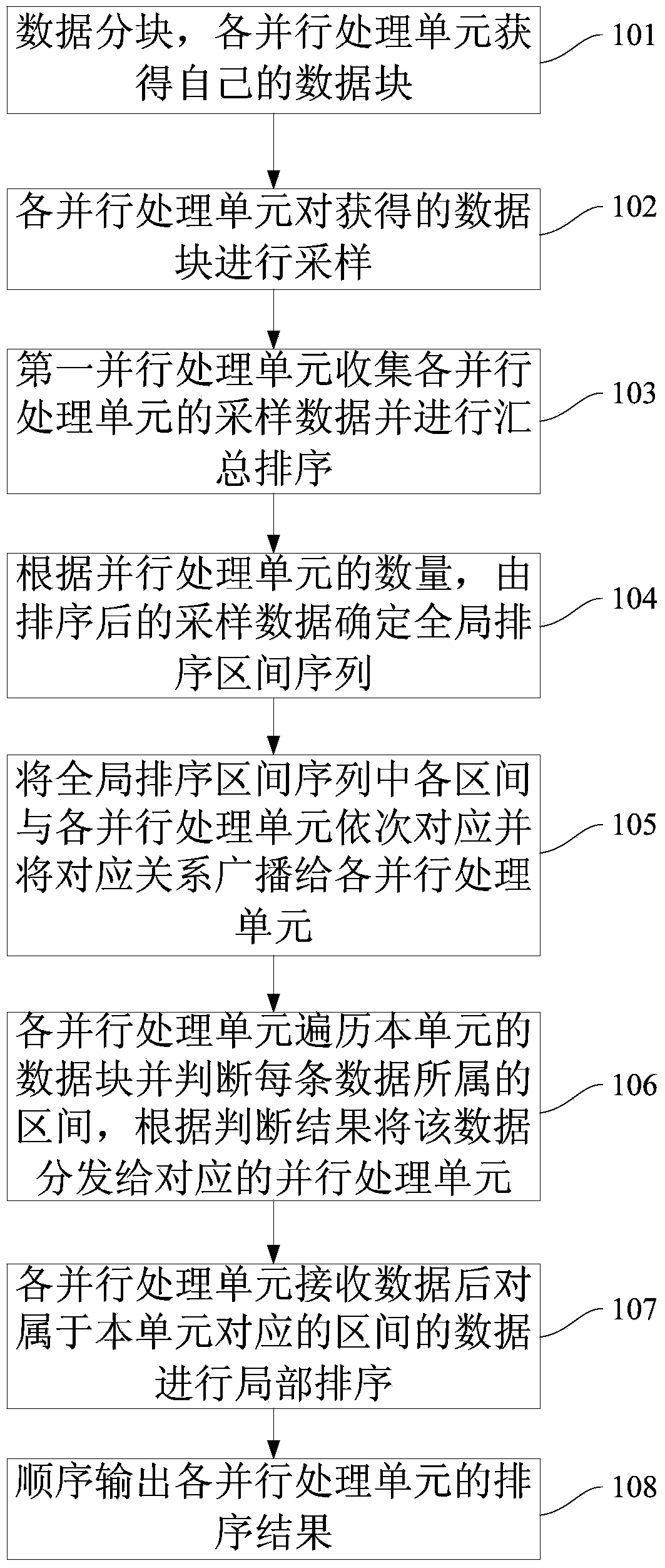 Data parallel sequencing method and system