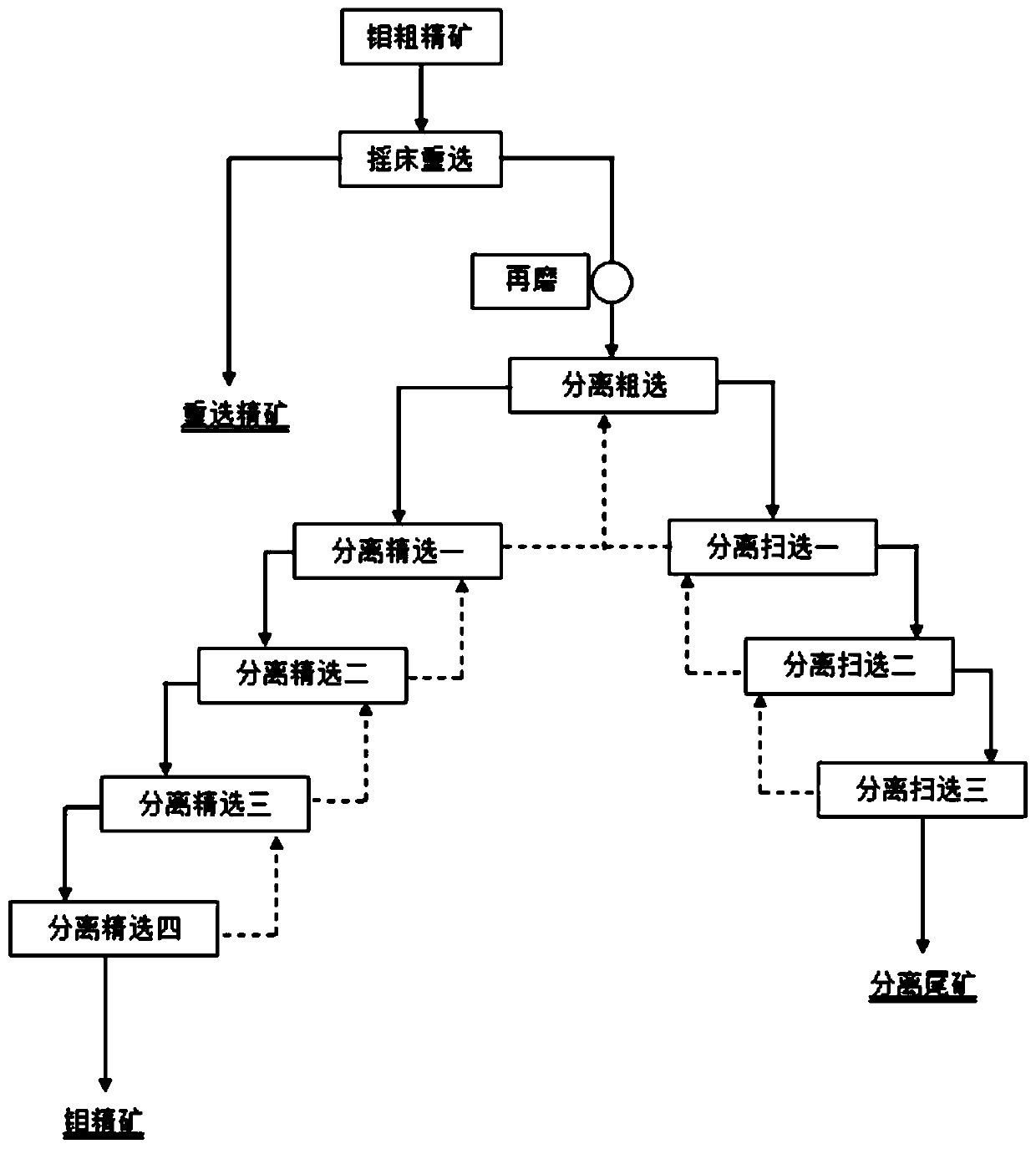 Beneficiation inhibitor and purification method of molybdenum rough concentrate