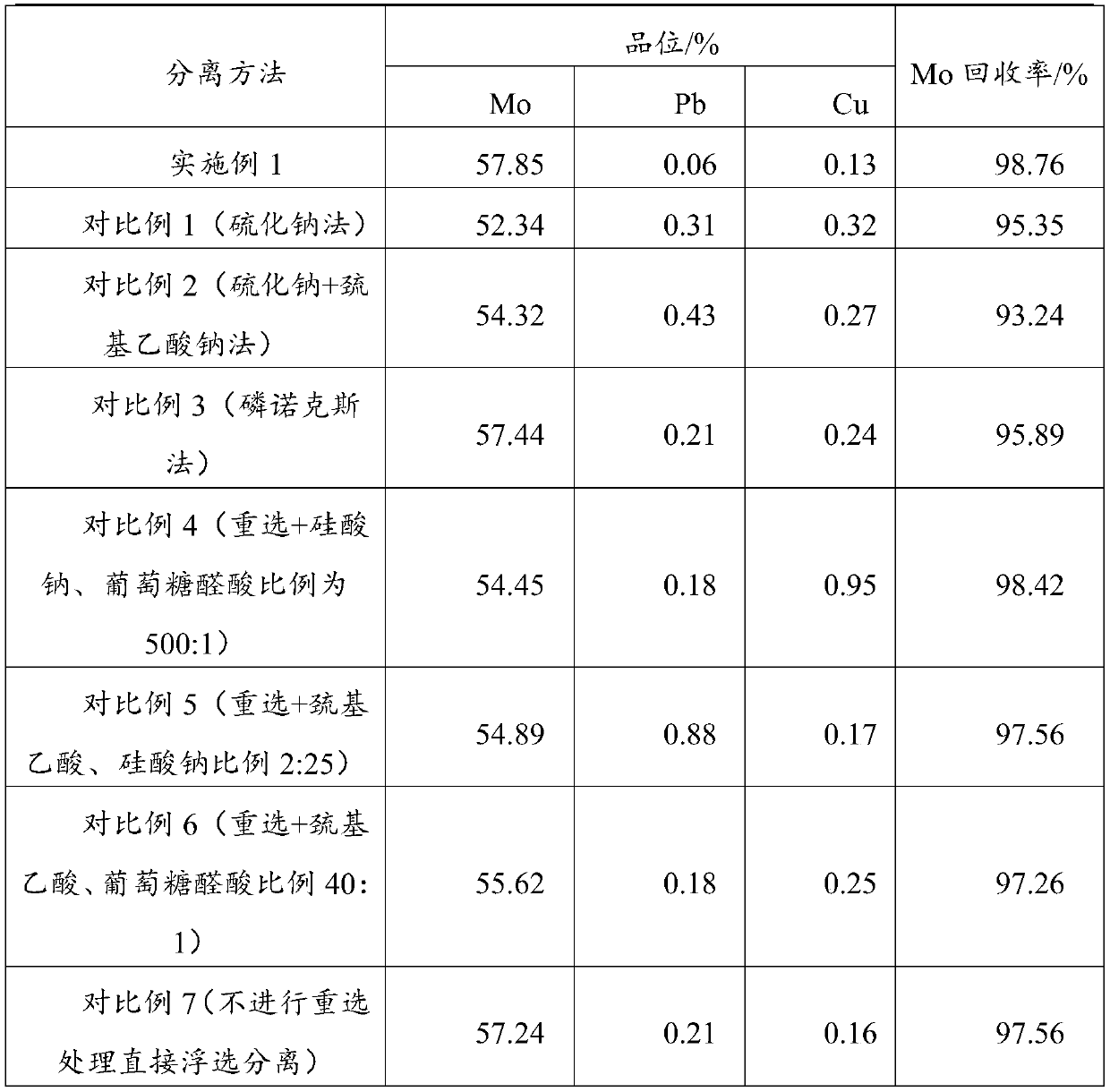 Beneficiation inhibitor and purification method of molybdenum rough concentrate