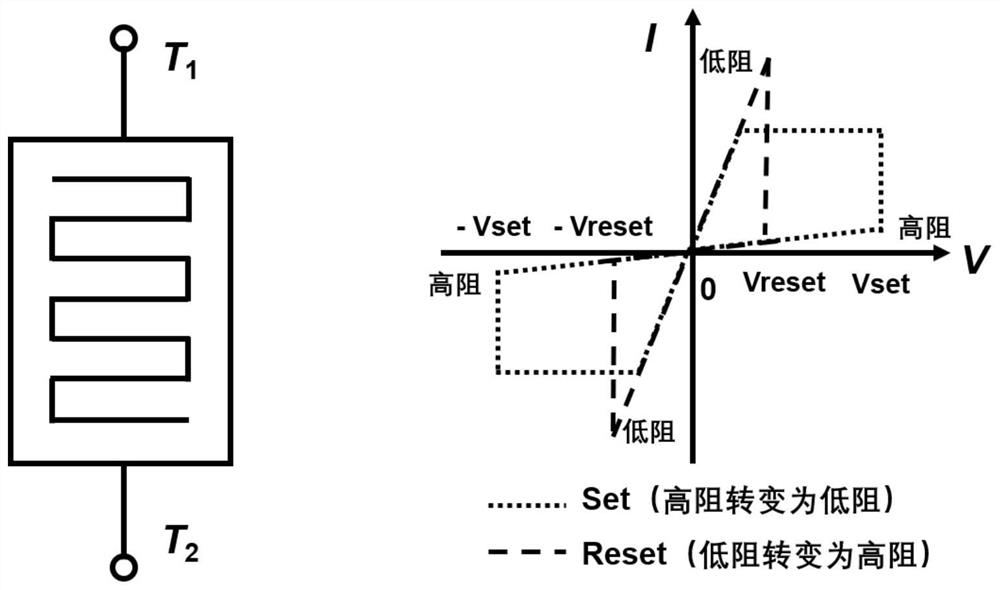 A complete non-volatile logic implementation method based on unipolar memristor and its application