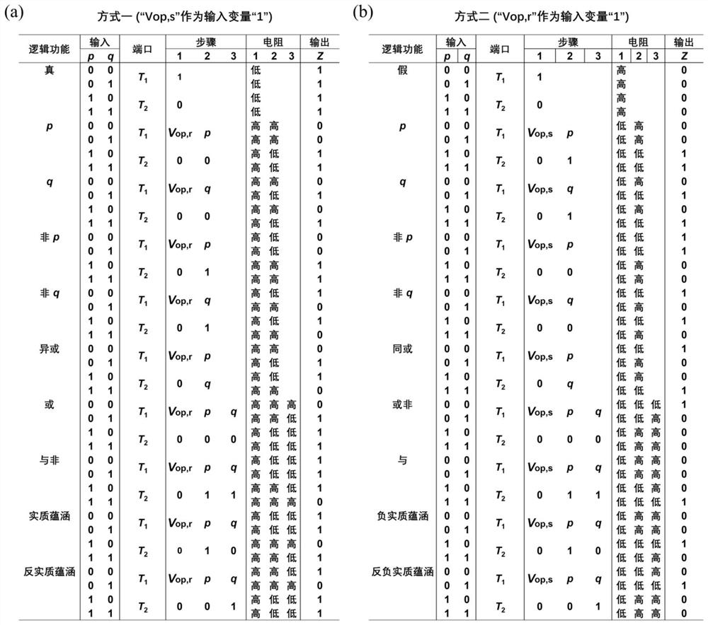 A complete non-volatile logic implementation method based on unipolar memristor and its application