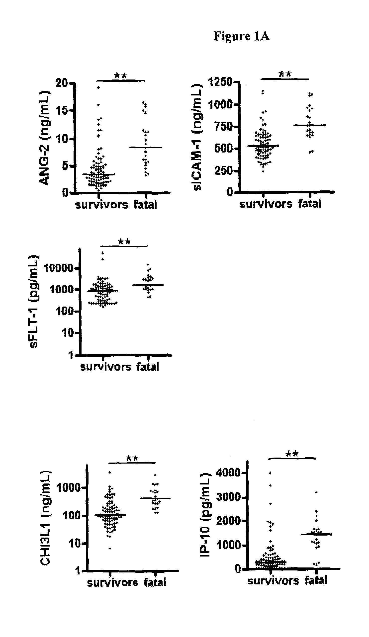 Biomarkers for early determination of a critical or life threatening response to illness and/or treatment response