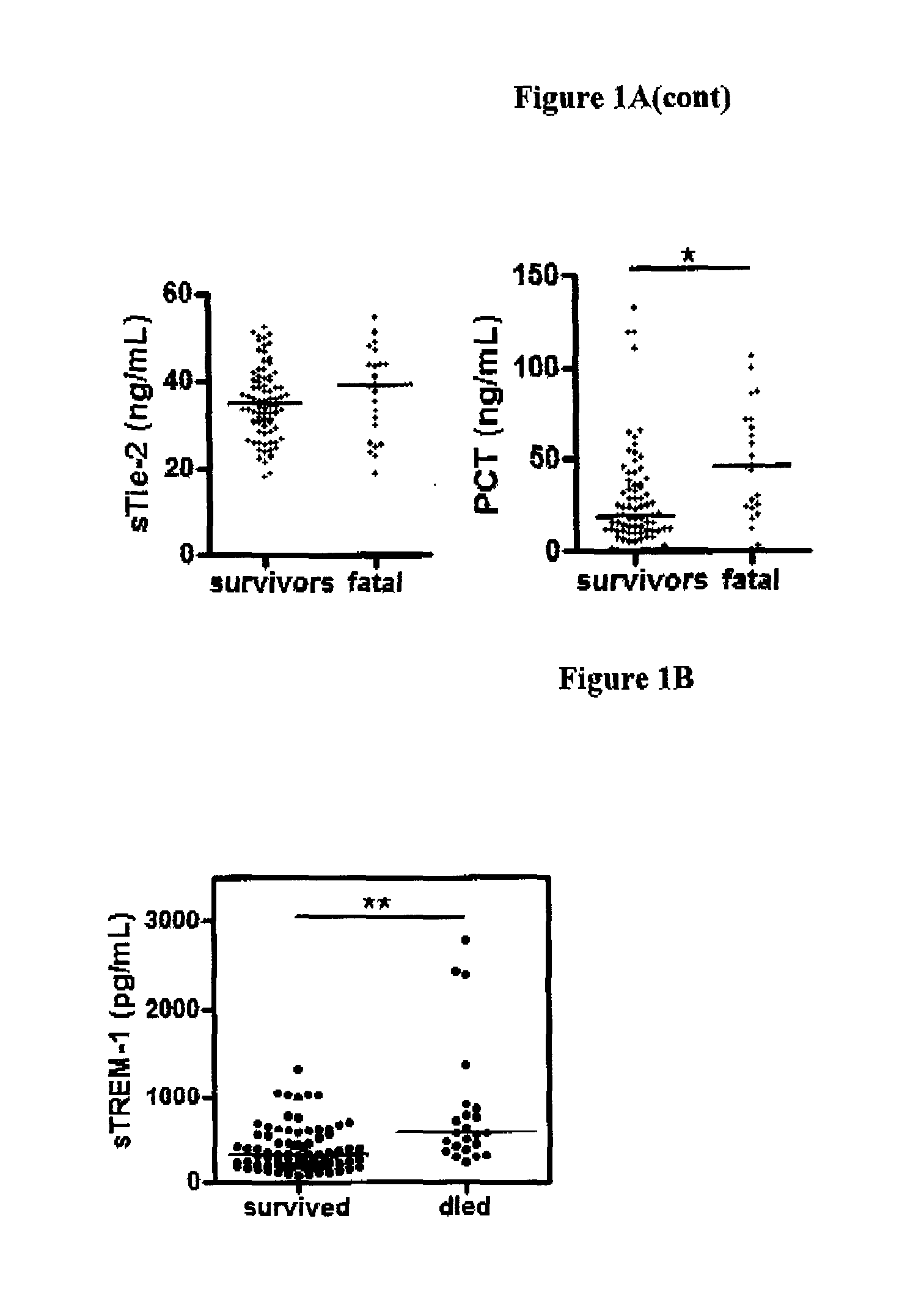 Biomarkers for early determination of a critical or life threatening response to illness and/or treatment response