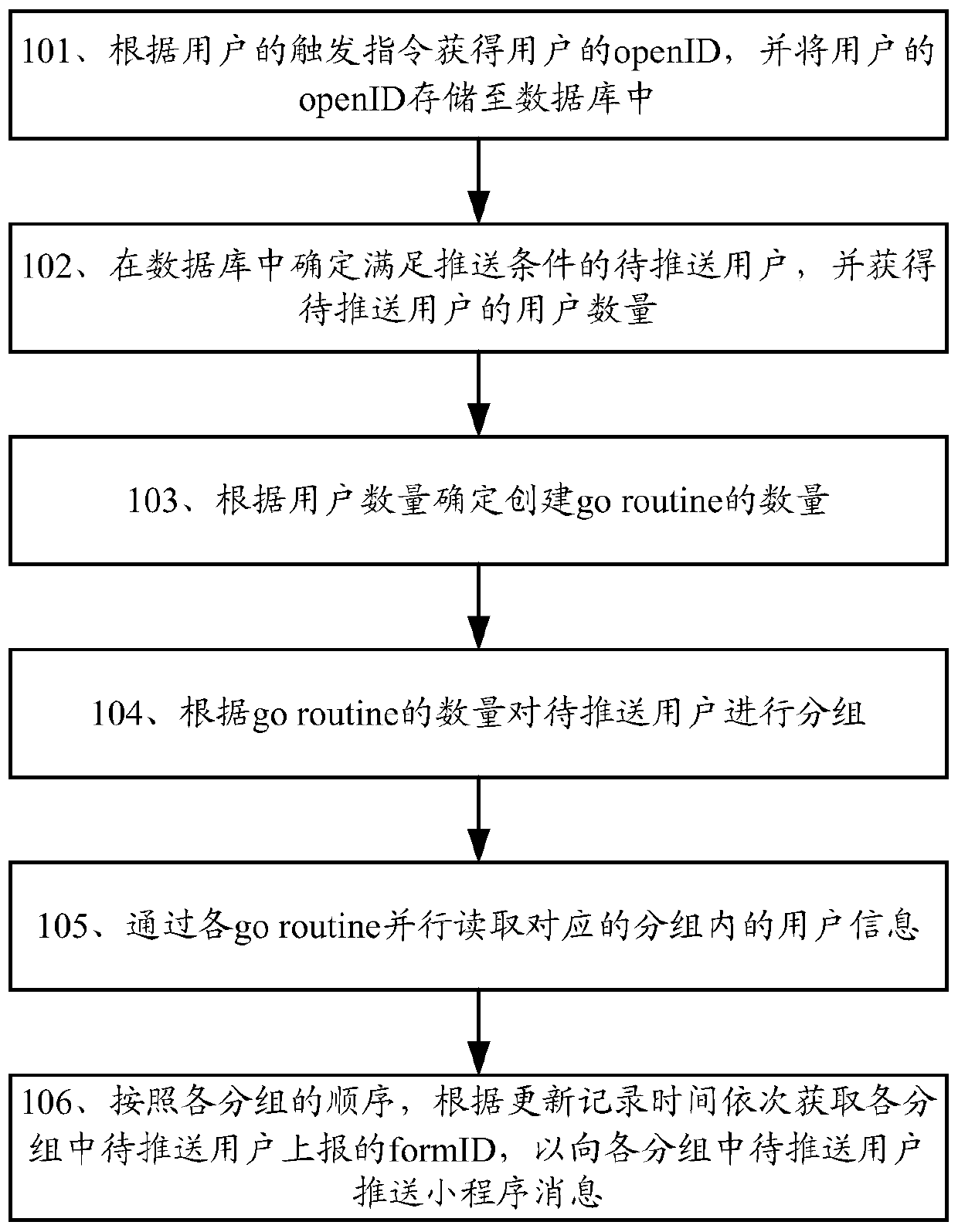 A method for pushing an applet message and a related device