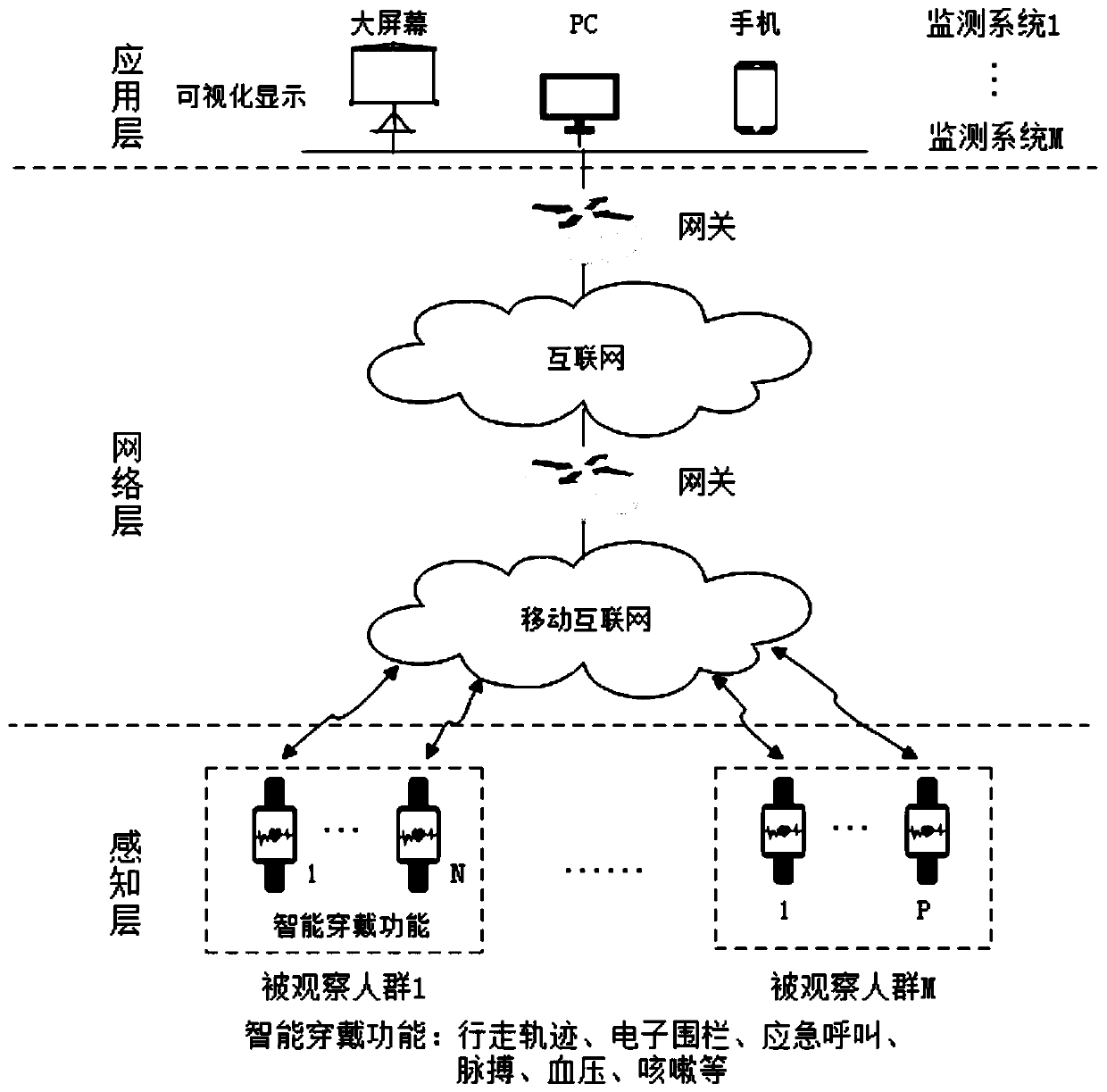 Intelligent system and method for crowd dynamic medical observation and isolation management