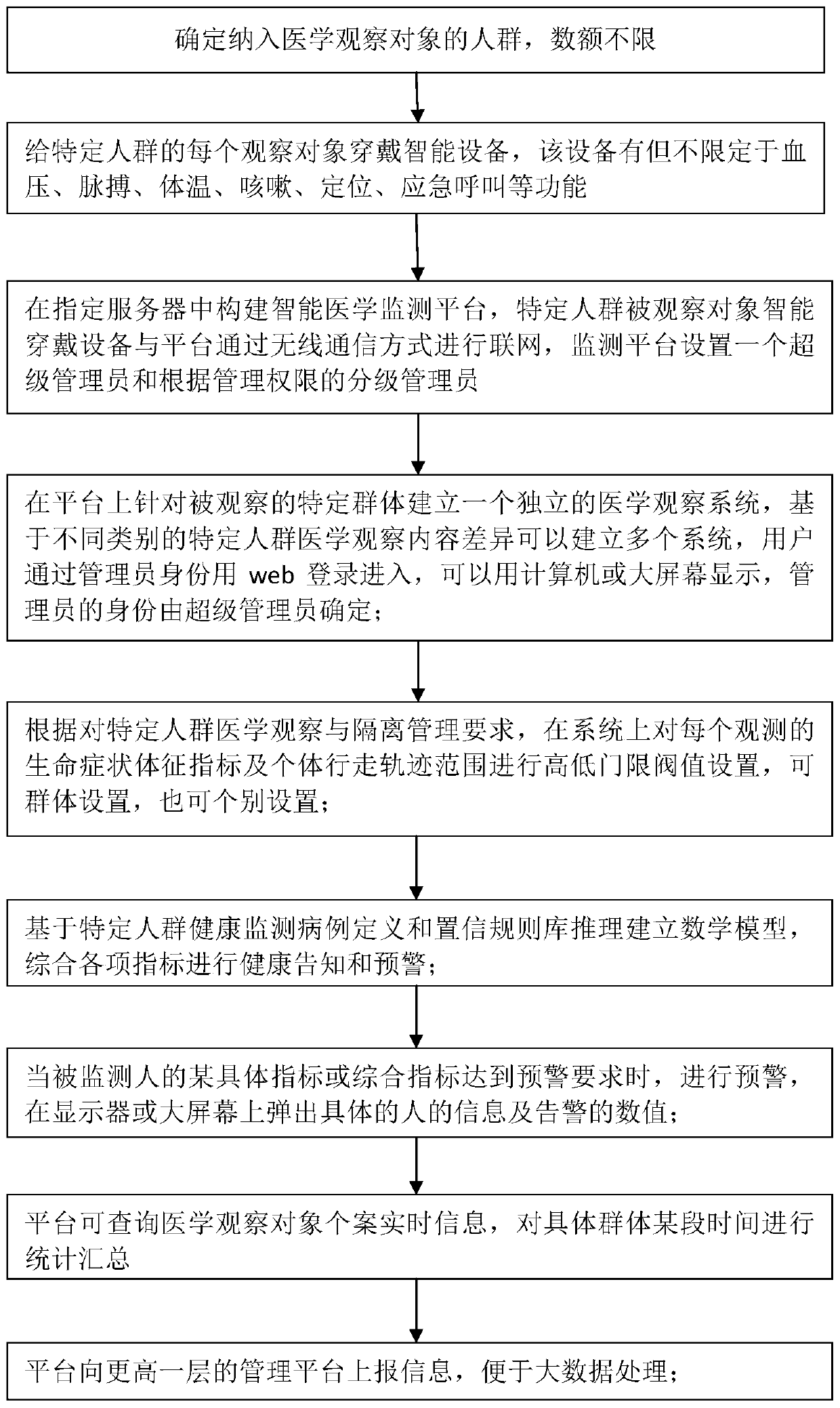 Intelligent system and method for crowd dynamic medical observation and isolation management