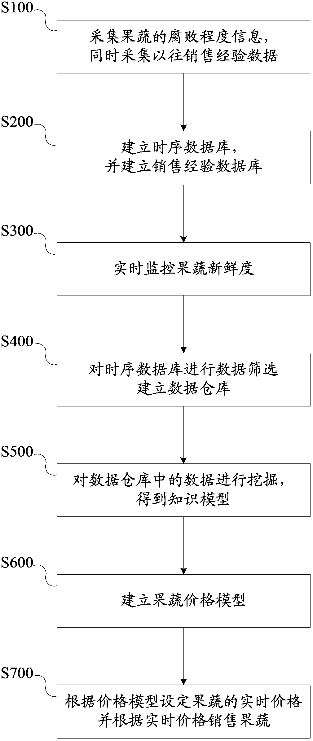 Supermarket fruit and vegetable optimized sales device and method based on data mining and preservation prediction