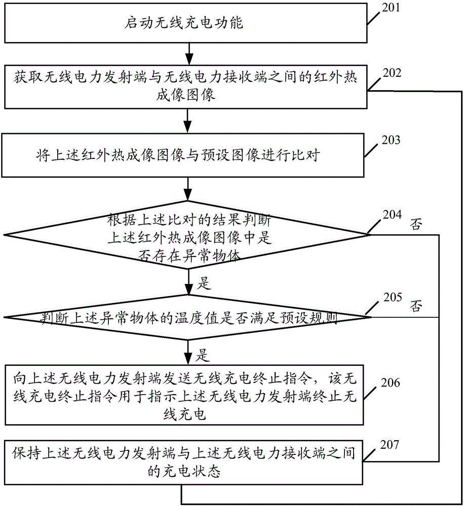 Foreign matter detection method and apparatus, and terminal device