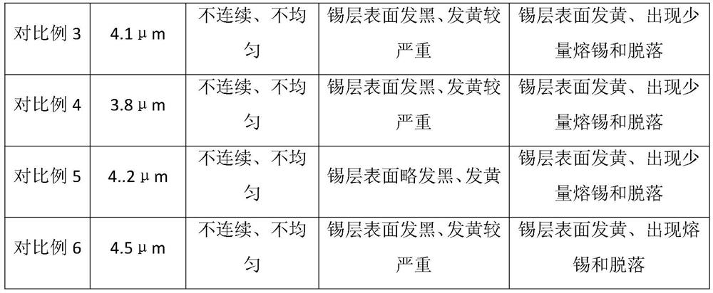 Tinned copper wire for new energy automobile and production process thereof