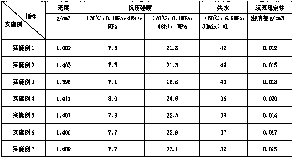 A low-density oil well cement slurry without floating beads