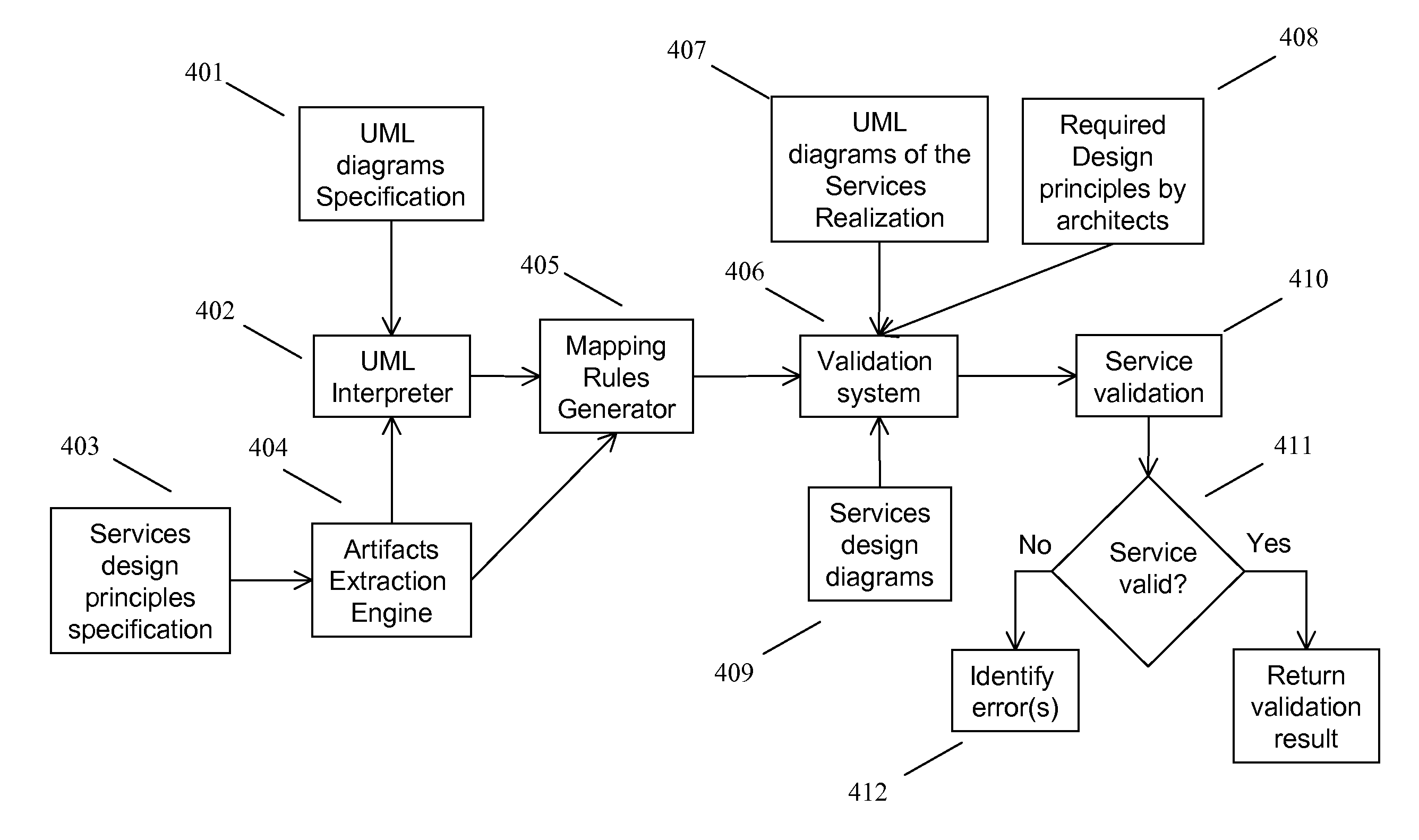 Systems and methods for design time service verification and validation