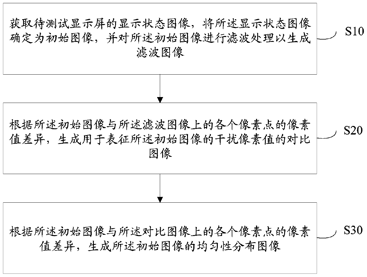 Display uniformity test method and system