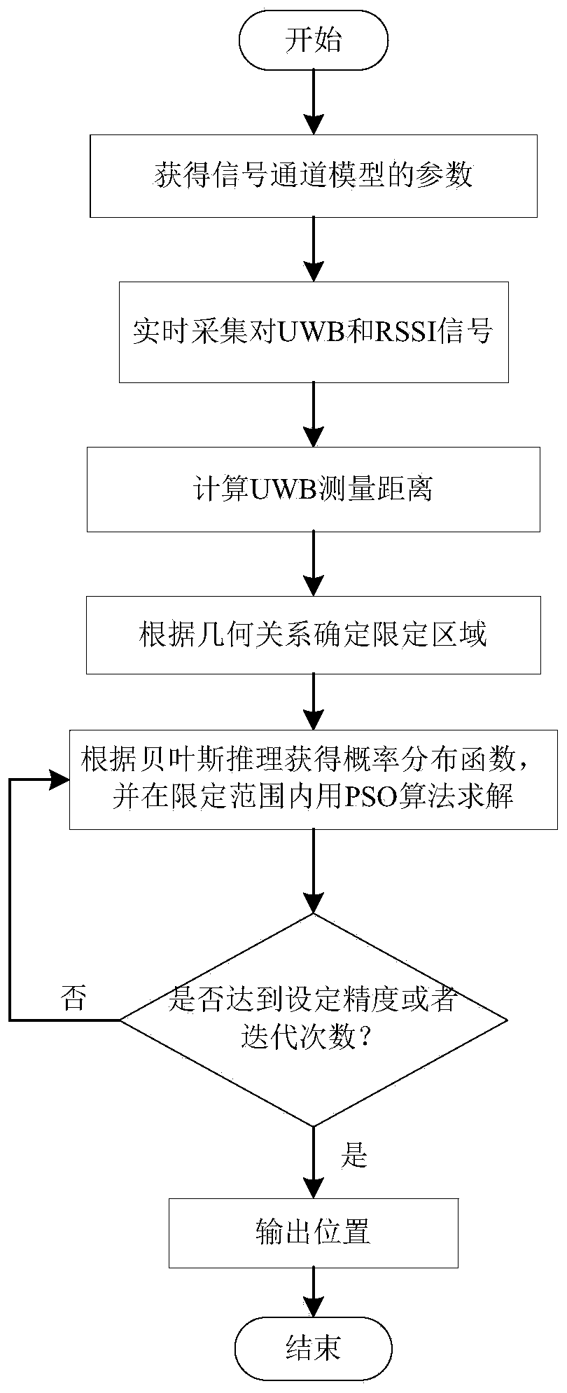 Indoor positioning fusion method based on UWB and Bluetooth technologies