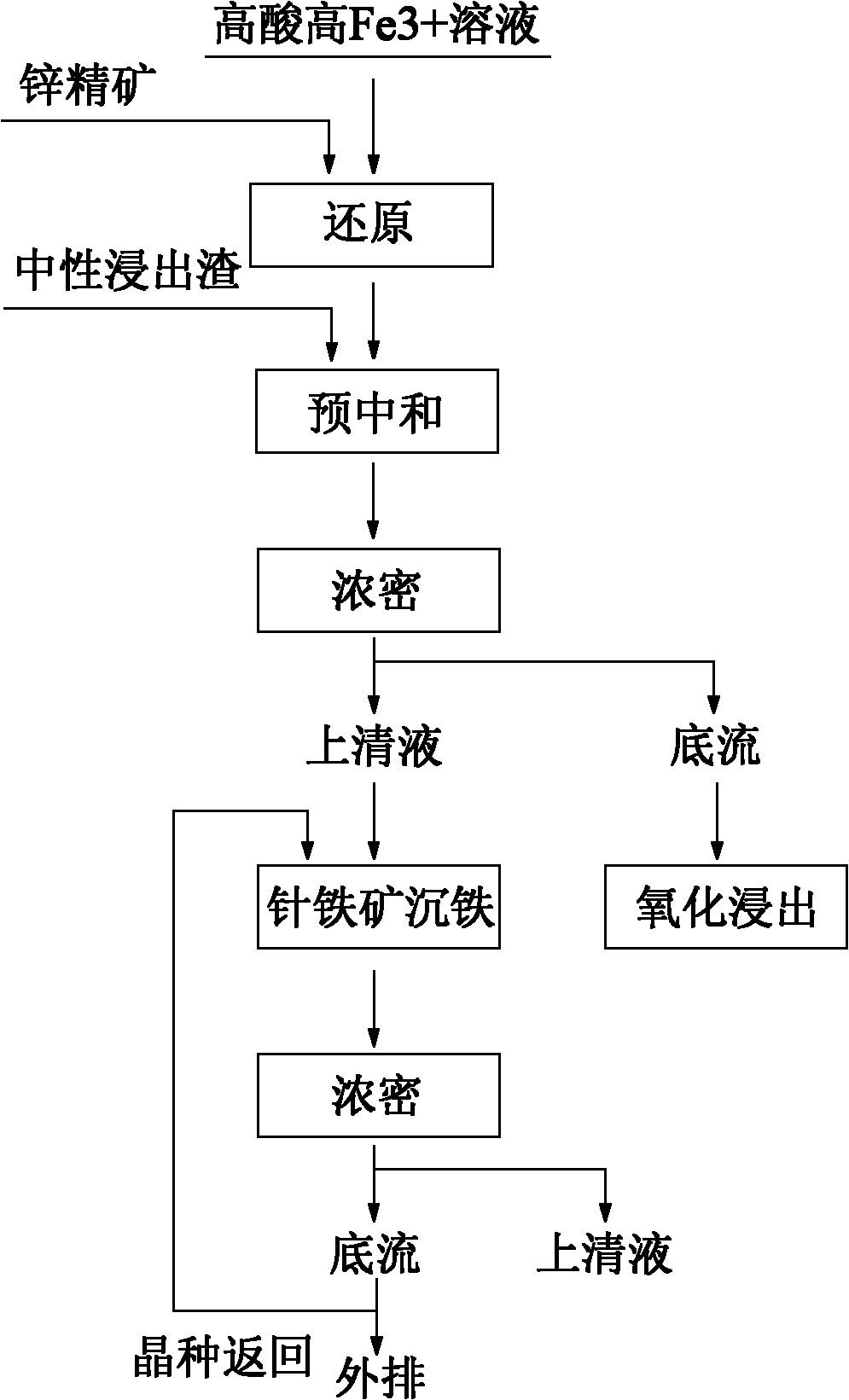 Iron depositing method of high acid and high iron solution goethite during zinc hydrometallurgy