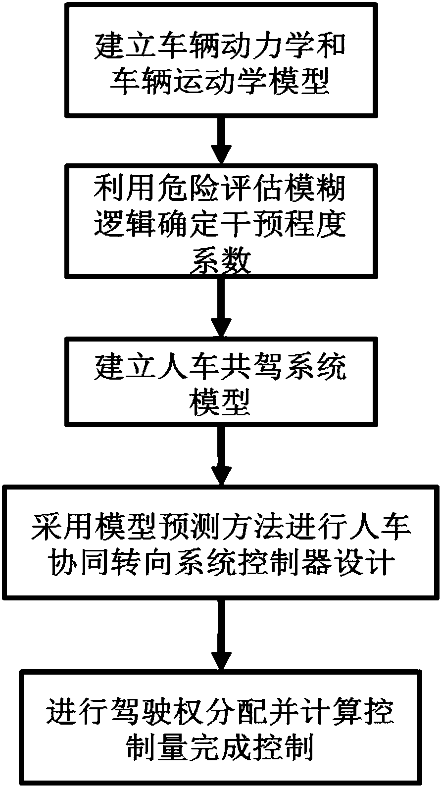 Human-vehicle coordinative steering rolling optimization control method based on driver in the loop