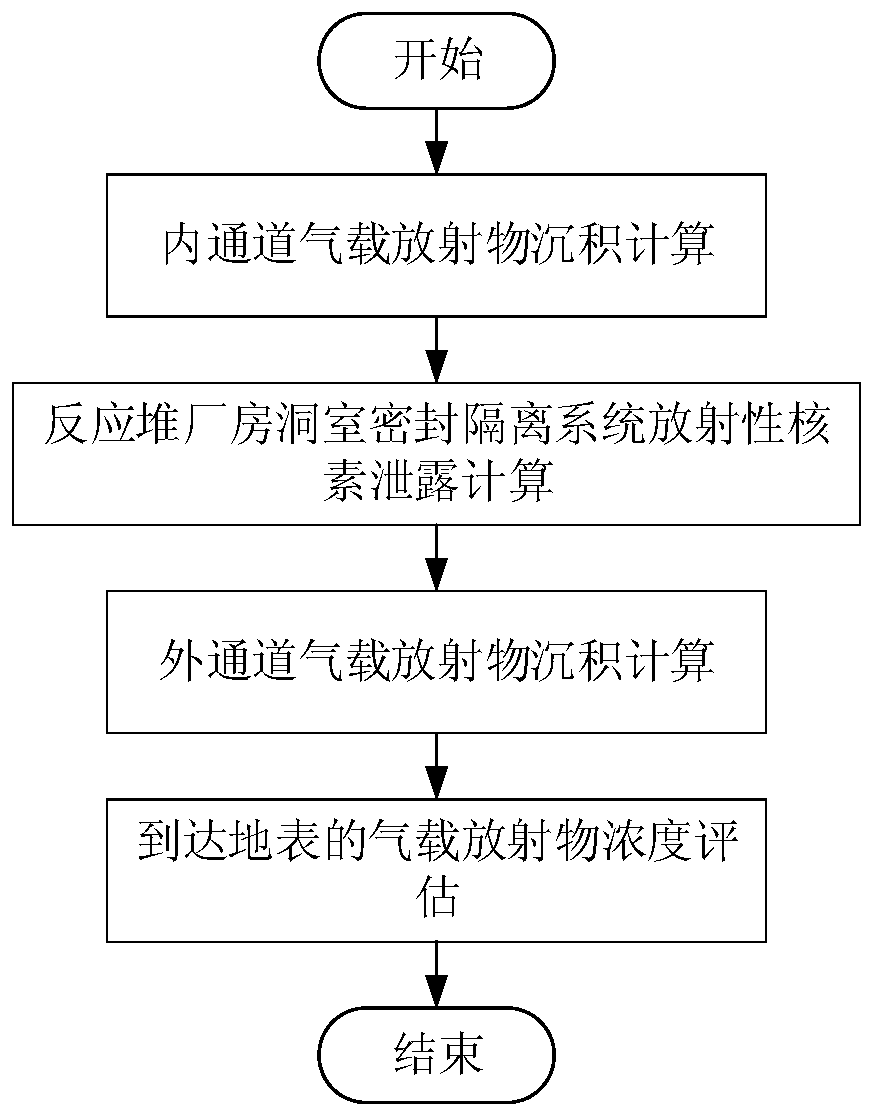 Calculation method for the activity of radioactive gases diffused into the atmosphere under the accident conditions of underground nuclear power plants