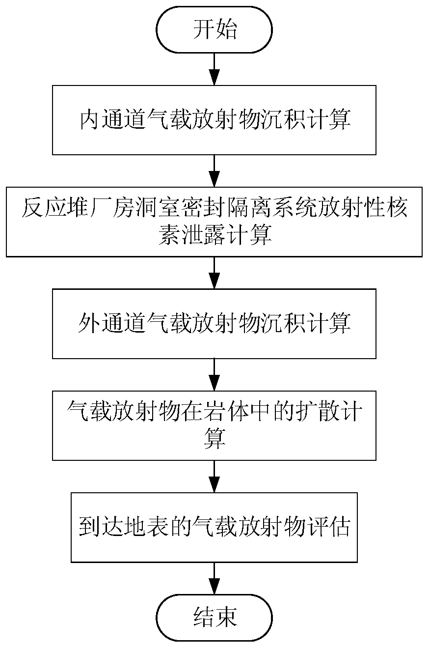 Calculation method for the activity of radioactive gases diffused into the atmosphere under the accident conditions of underground nuclear power plants