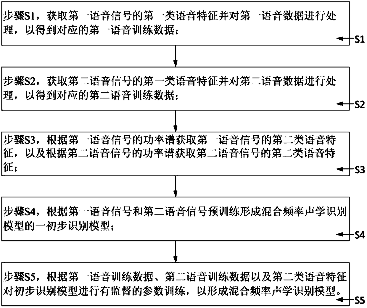 Training method for hybrid frequency acoustic recognition model and speech recognition method