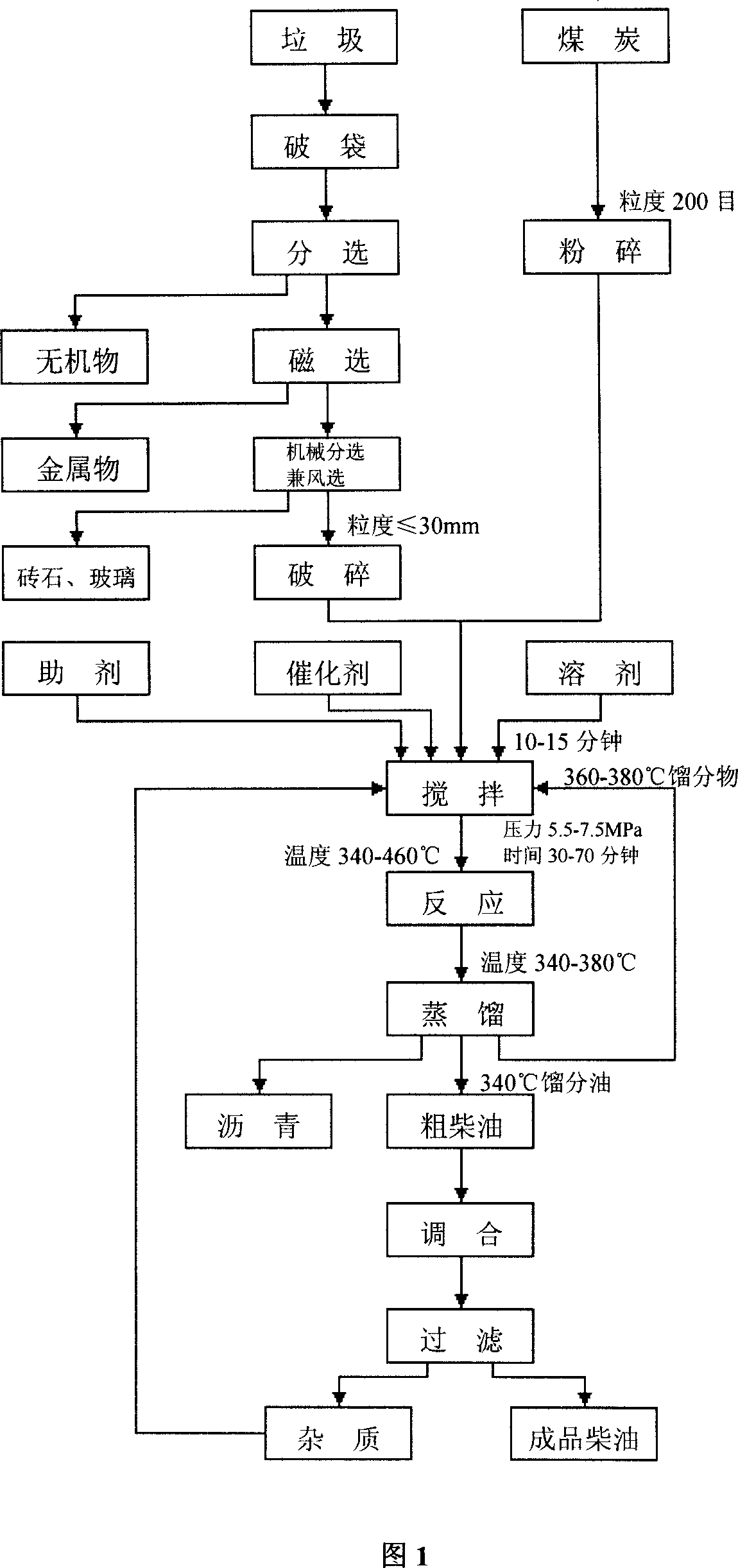 Process of preparing diesel oil substitute with domestic garbage and coal