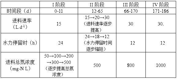 Novel anammox biomembrane reactor and biological denitrifying method thereof