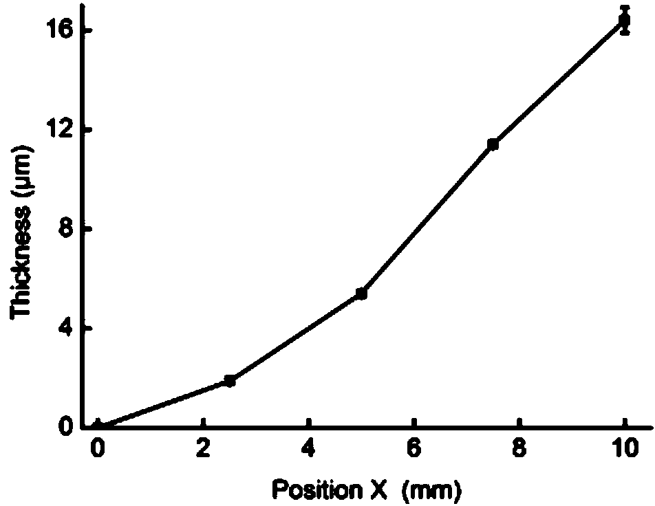 Gradient silica surface microfluid system construction method