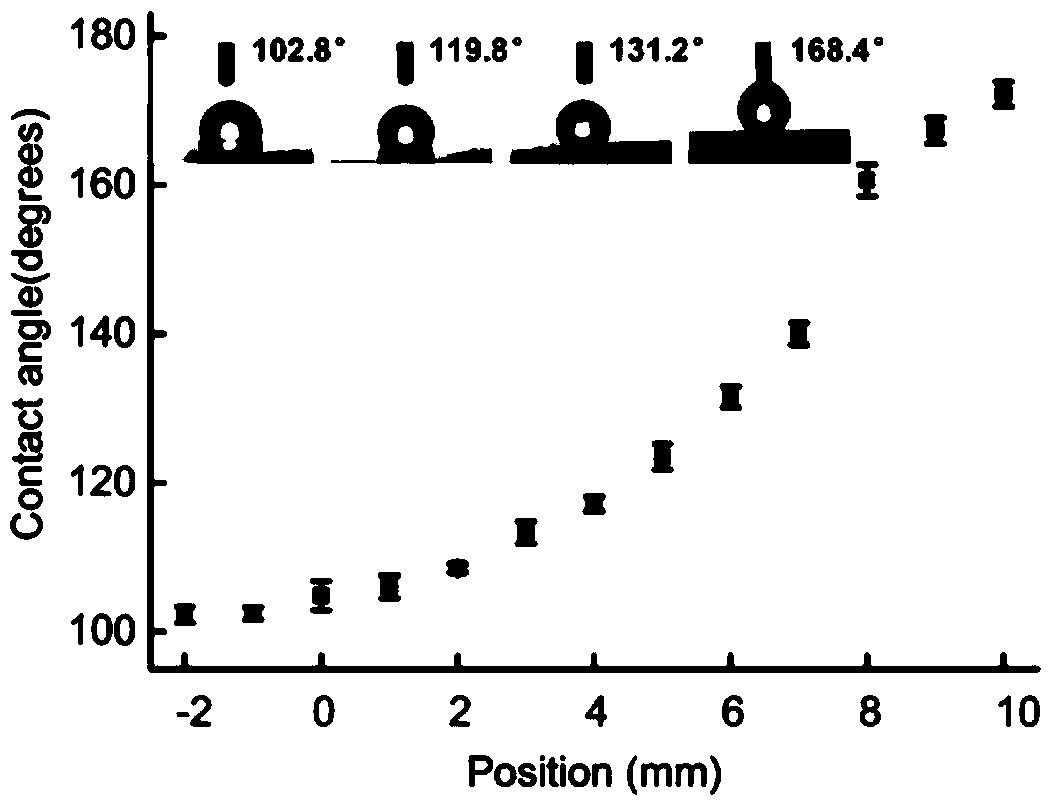 Gradient silica surface microfluid system construction method