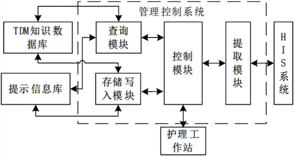 HIS based intelligent therapeutic drug monitoring whole process management system and method thereof