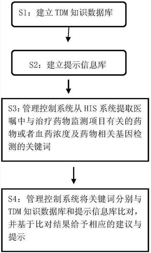 HIS based intelligent therapeutic drug monitoring whole process management system and method thereof