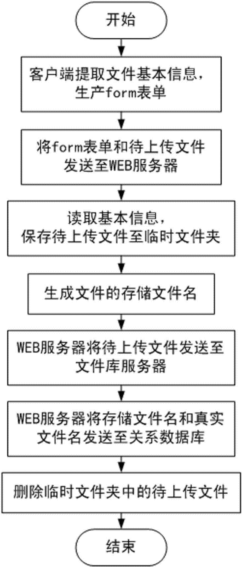 File access system, file uploading method and file downloading method