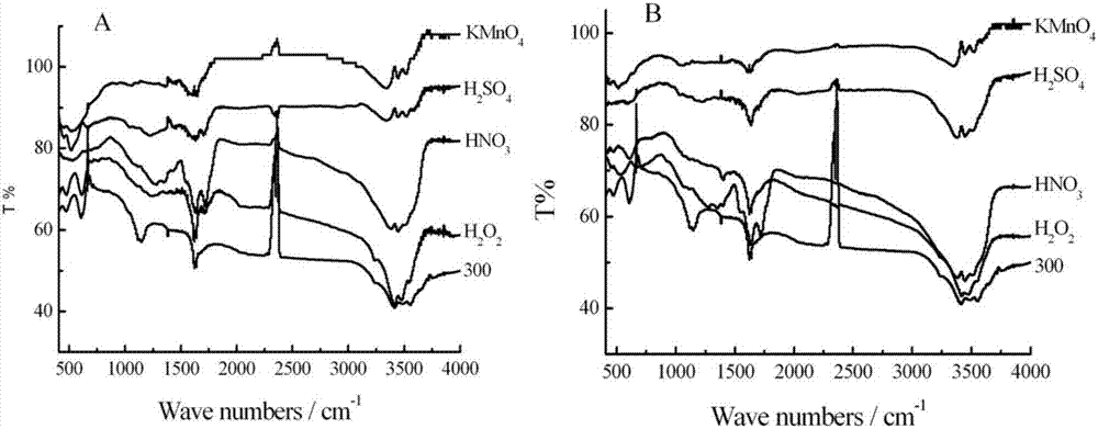 Method for removing antibiotics in water