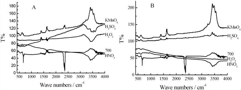 Method for removing antibiotics in water