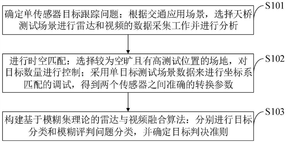 Radar and video fusion traffic target tracking method and system, equipment and terminal