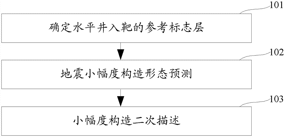 Target point adjusting method for horizontal well in thin carbonate reservoir