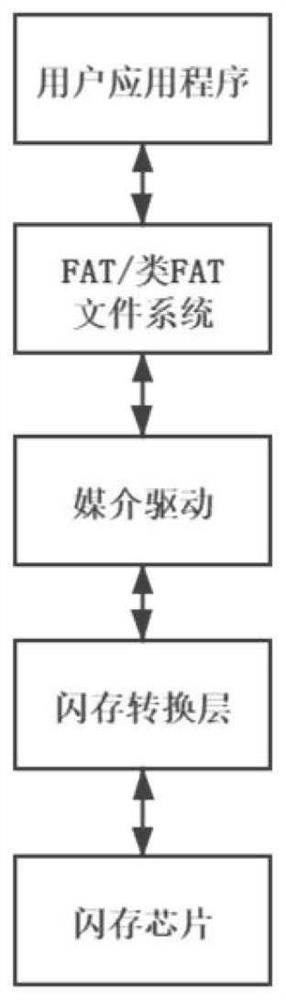 Security log file system, implementation method thereof and medium