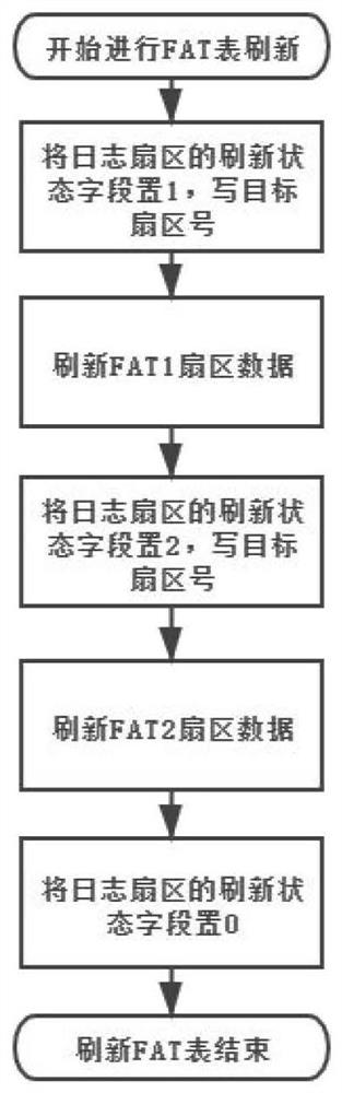 Security log file system, implementation method thereof and medium