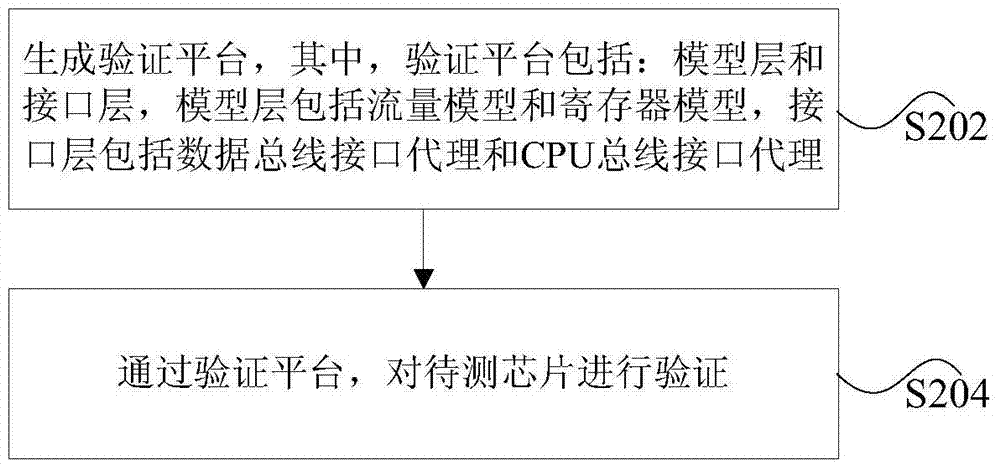 Chip verification method, device and system