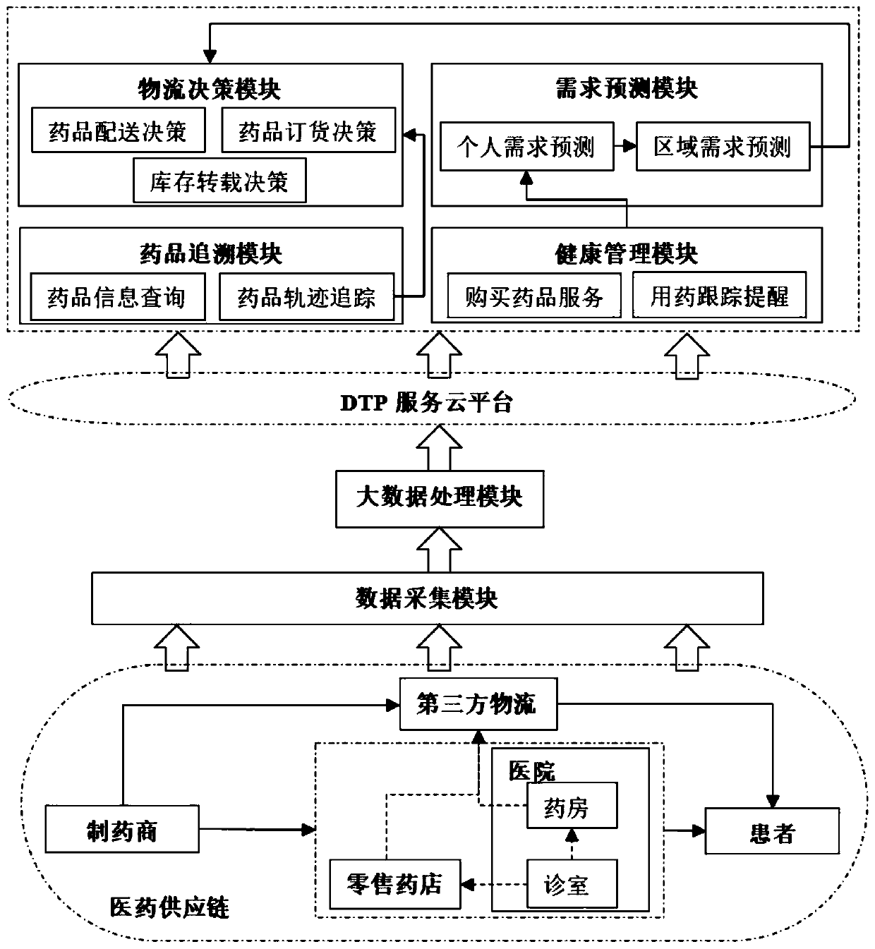 A medicine selling system based on cloud computing and big data