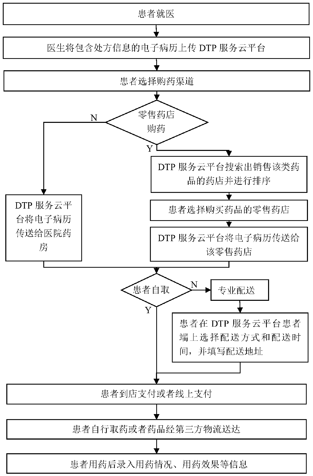 A medicine selling system based on cloud computing and big data