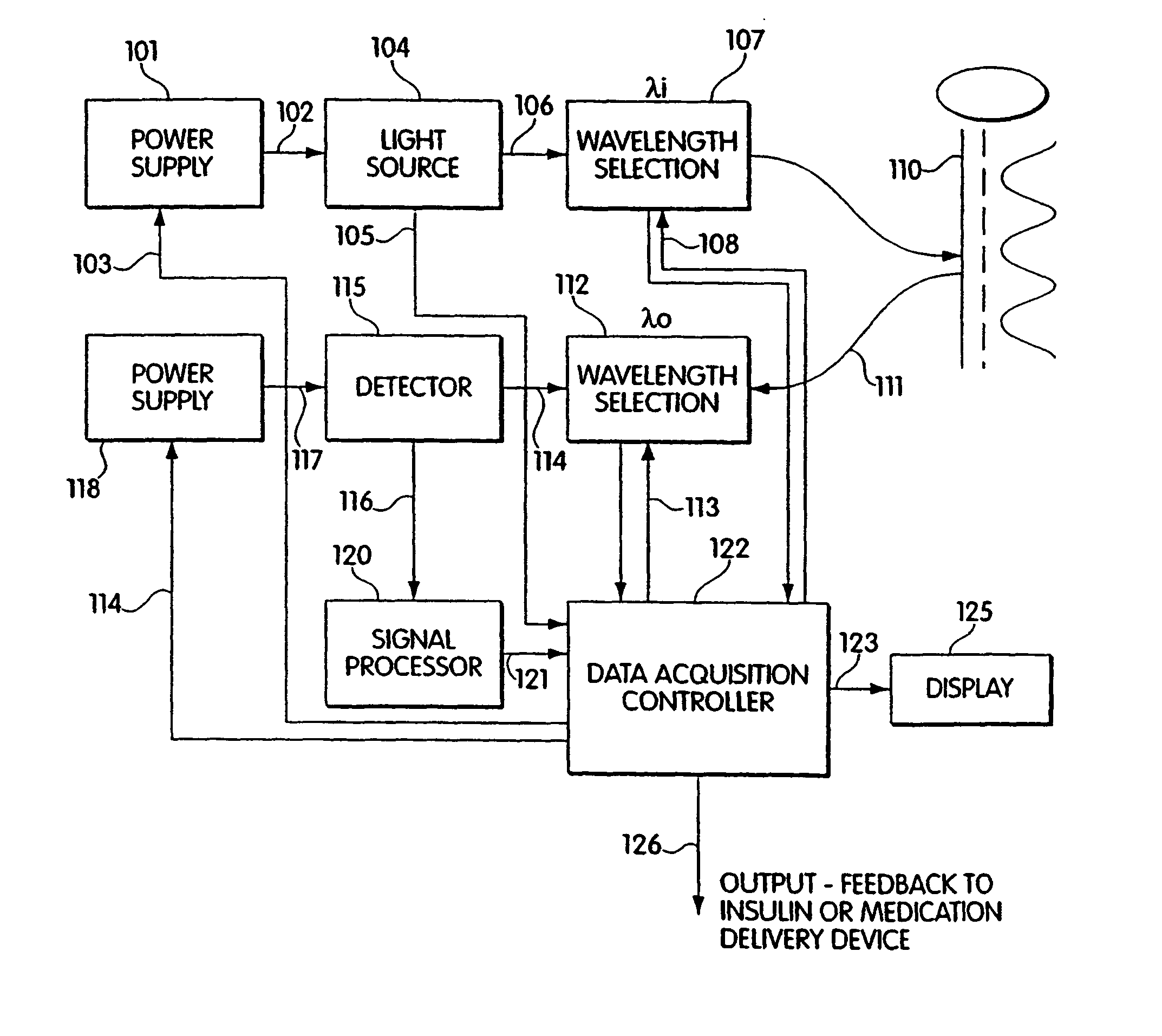 Non-invasive tissue glucose level monitoring