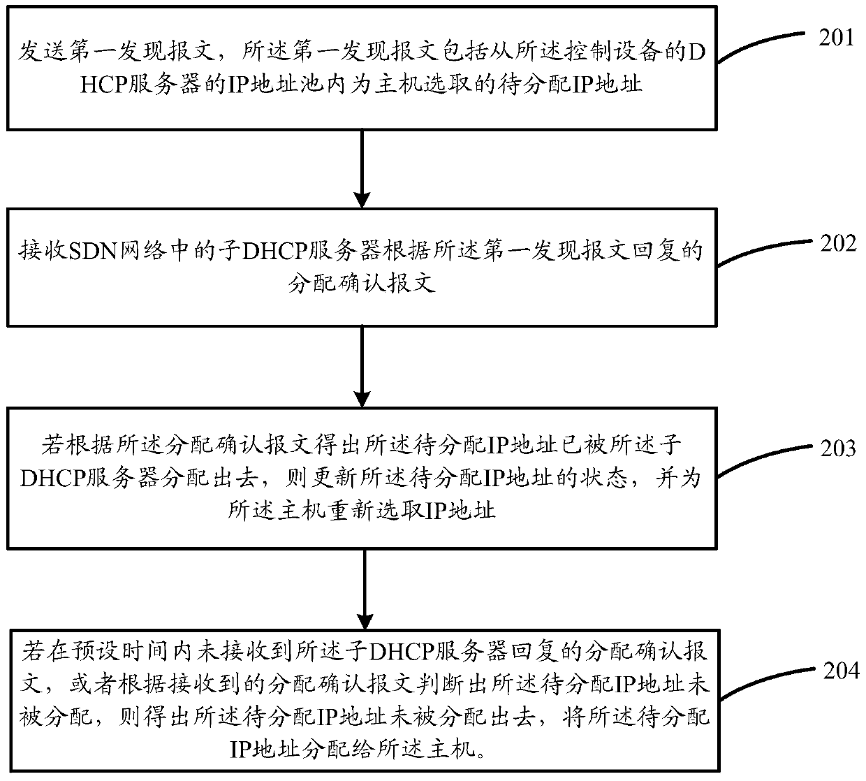 IP address allocation method and device