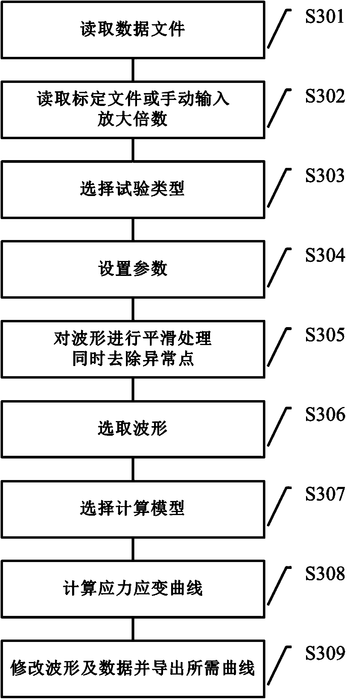 Data processing system based on separated Hopkinson bar dynamical mechanical property test device