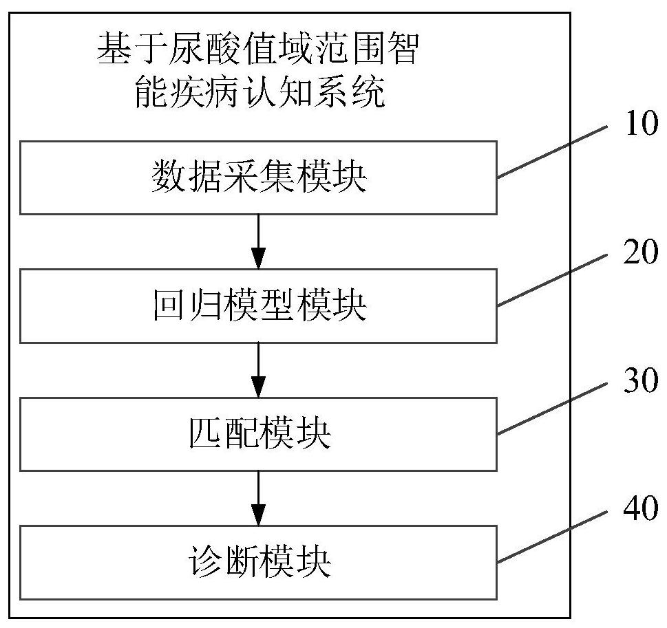 Intelligent disease cognition system based on a uric acid value domain range